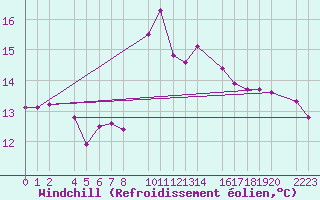 Courbe du refroidissement olien pour guilas