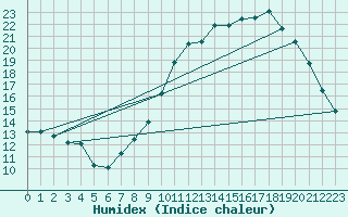 Courbe de l'humidex pour Niort (79)