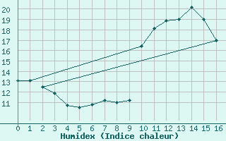 Courbe de l'humidex pour Limoges-Bellegarde (87)