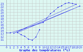 Courbe de tempratures pour Scill (79)