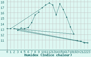 Courbe de l'humidex pour Glasgow (UK)