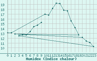 Courbe de l'humidex pour Zlatibor