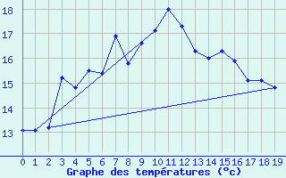 Courbe de tempratures pour Apt-Viton (84)