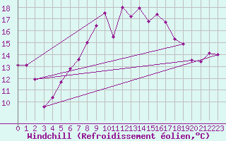 Courbe du refroidissement olien pour Dagloesen
