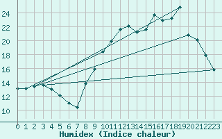 Courbe de l'humidex pour Auch (32)