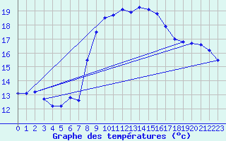 Courbe de tempratures pour Santander (Esp)