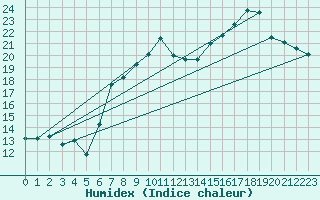 Courbe de l'humidex pour Kinloss