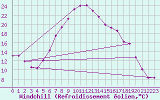 Courbe du refroidissement olien pour Mariapfarr