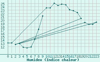 Courbe de l'humidex pour Herstmonceux (UK)