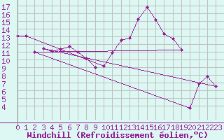 Courbe du refroidissement olien pour Cabestany (66)