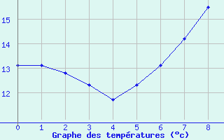 Courbe de tempratures pour Kahler Asten