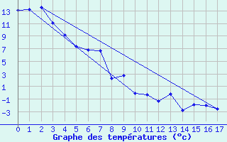 Courbe de tempratures pour Mt Cook Aero
