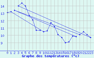 Courbe de tempratures pour Saint-Amans (48)