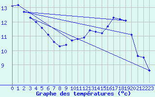 Courbe de tempratures pour Carrion de Calatrava (Esp)