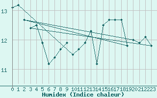 Courbe de l'humidex pour Kokkola Tankar