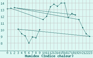 Courbe de l'humidex pour Landivisiau (29)