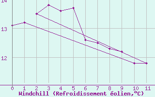 Courbe du refroidissement olien pour Cape Otway