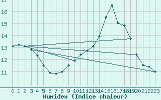 Courbe de l'humidex pour Hd-Bazouges (35)