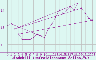 Courbe du refroidissement olien pour Bridel (Lu)