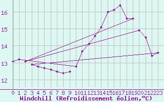 Courbe du refroidissement olien pour Verneuil (78)