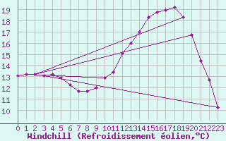 Courbe du refroidissement olien pour Saint-Amans (48)