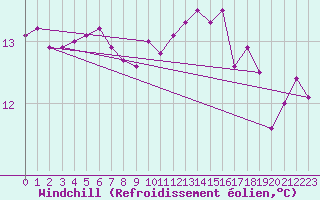 Courbe du refroidissement olien pour Luc-sur-Orbieu (11)