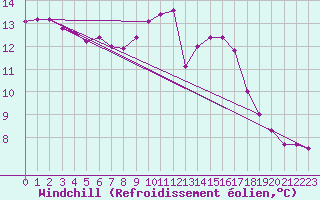 Courbe du refroidissement olien pour Sanary-sur-Mer (83)