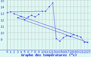 Courbe de tempratures pour Sallles d