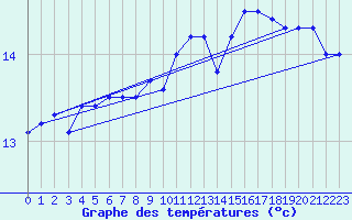 Courbe de tempratures pour Montpellier (34)