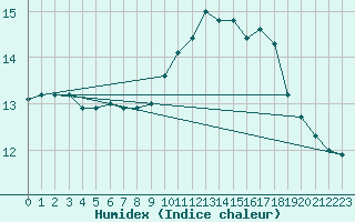 Courbe de l'humidex pour Hd-Bazouges (35)