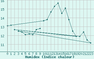 Courbe de l'humidex pour Matro (Sw)