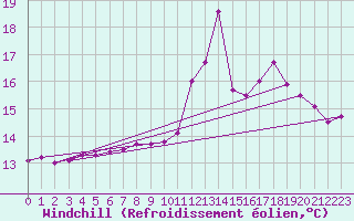 Courbe du refroidissement olien pour Lannion (22)