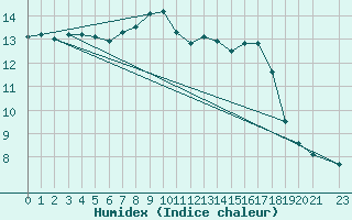 Courbe de l'humidex pour Herhet (Be)