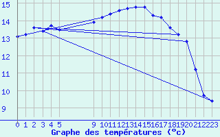 Courbe de tempratures pour Vias (34)