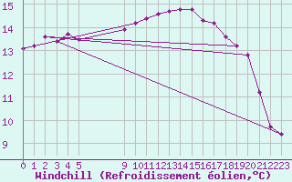 Courbe du refroidissement olien pour Vias (34)