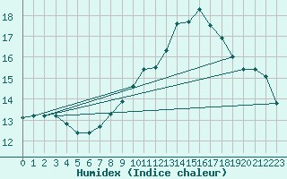 Courbe de l'humidex pour Boulaide (Lux)