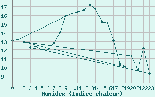 Courbe de l'humidex pour Vieste