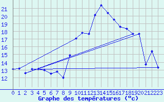 Courbe de tempratures pour Grimentz (Sw)