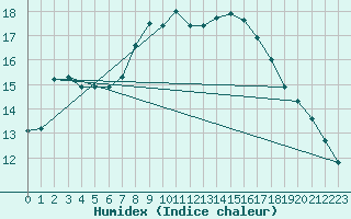 Courbe de l'humidex pour Manston (UK)