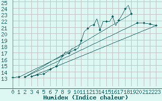 Courbe de l'humidex pour Shoream (UK)