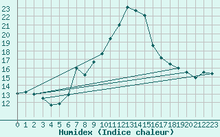 Courbe de l'humidex pour Hohenpeissenberg