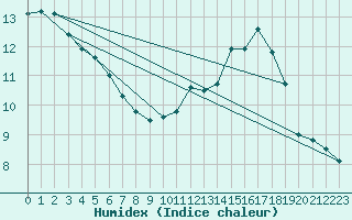 Courbe de l'humidex pour Spa - La Sauvenire (Be)