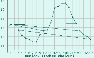 Courbe de l'humidex pour Als (30)