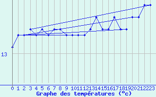 Courbe de tempratures pour la bouée 6100197