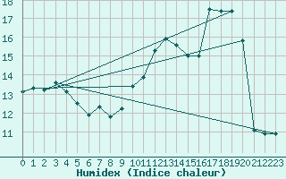 Courbe de l'humidex pour Aytr-Plage (17)