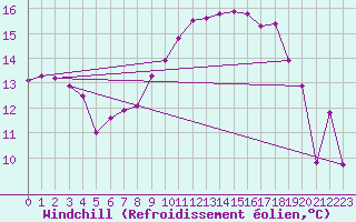 Courbe du refroidissement olien pour Villars-Tiercelin