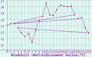 Courbe du refroidissement olien pour Valognes (50)