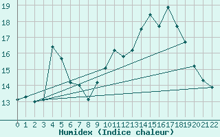 Courbe de l'humidex pour le bateau LF3I