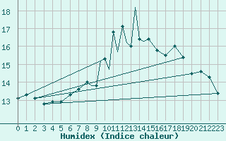Courbe de l'humidex pour Hawarden