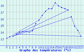 Courbe de tempratures pour Belfort-Dorans (90)